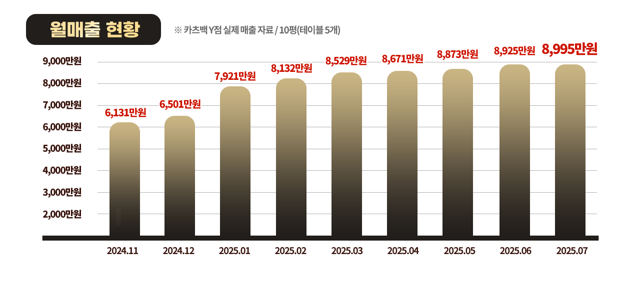 월매출 현황 그래프